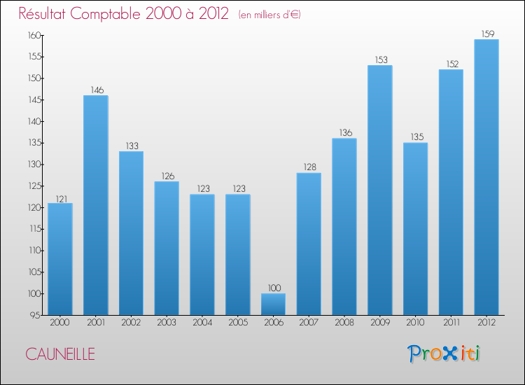 Evolution du résultat comptable pour la commune de CAUNEILLE de 2000 à 2012 Evolution du résultat comptable pour CAUNEILLE de 2000 à 2012