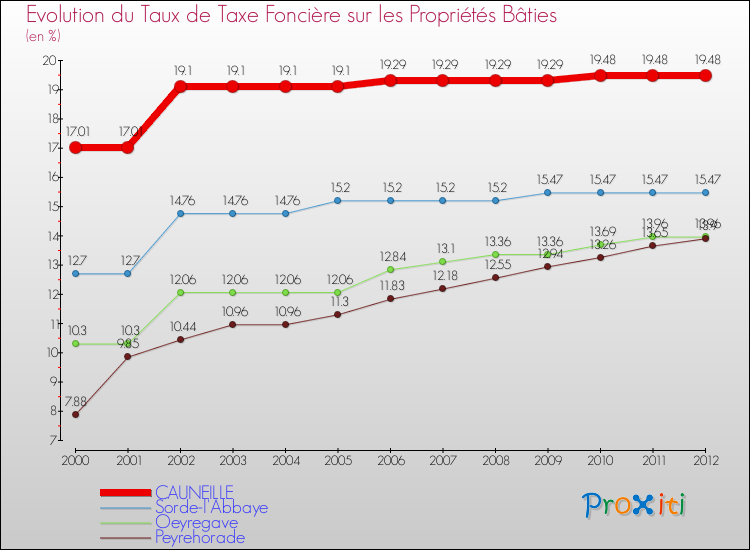 Evolution du taux de la taxe foncière sur le bati pour CAUNEILLE et les communes proches de 2000 à 2012 Comparaison des taux de taxe foncière sur le bati pour CAUNEILLE et les communes voisines de 2000 à 2012