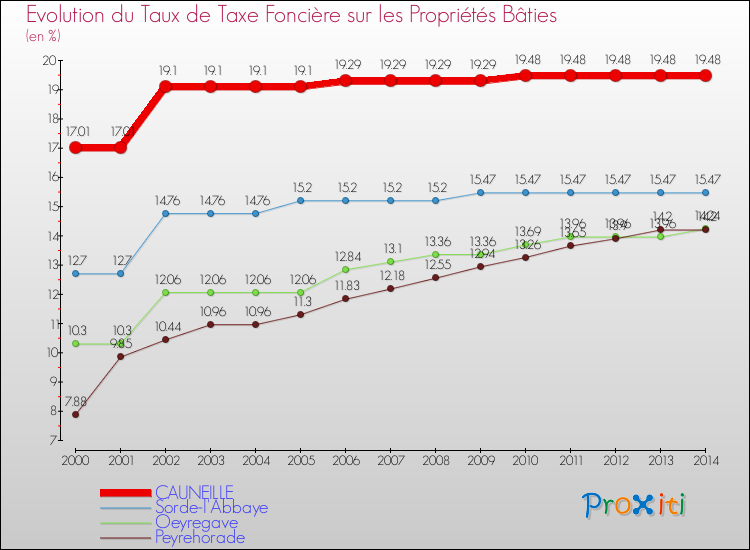 Evolution du taux de la taxe foncière sur le bati pour CAUNEILLE et les communes proches de 2000 à 2014 Comparaison des taux de taxe foncière sur le bati pour CAUNEILLE et les communes voisines de 2000 à 2014
