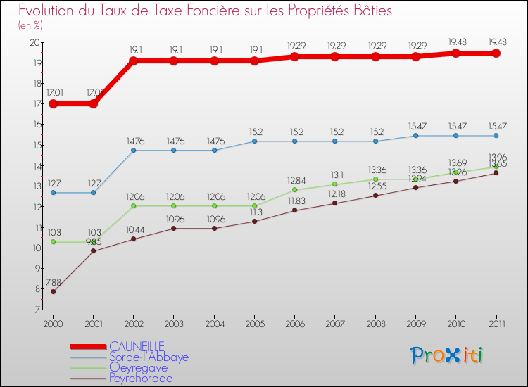 Evolution du taux de la taxe foncière sur le bati pour CAUNEILLE et les communes proches Comparaison des taux de taxe foncière sur le bati pour CAUNEILLE et les communes voisines