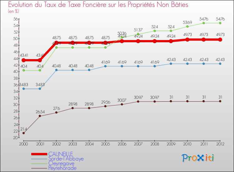 Evolution du taux de la taxe foncière sur les immeubles et terrains non batis pour CAUNEILLE et les communes proches de 2000 à 2012 Comparaison des taux de la taxe foncière sur les immeubles et terrains non batis pour CAUNEILLE et les communes voisines de 2000 à 2012