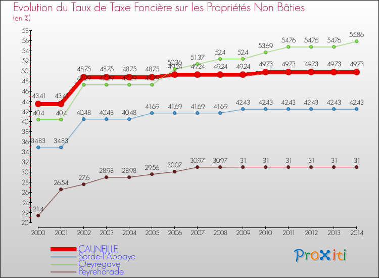 Evolution du taux de la taxe foncière sur les immeubles et terrains non batis pour CAUNEILLE et les communes proches de 2000 à 2014 Comparaison des taux de la taxe foncière sur les immeubles et terrains non batis pour CAUNEILLE et les communes voisines de 2000 à 2014