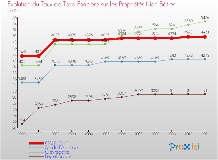 Evolution du taux de la taxe foncière sur les immeubles et terrains non batis pour CAUNEILLE et les communes proches Comparaison des taux de la taxe foncière sur les immeubles et terrains non batis pour CAUNEILLE et les communes voisines