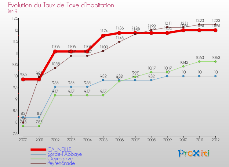 Evolution du taux de la taxe d'habitation pour CAUNEILLE et les communes proches Comparaison des taux de la taxe d'habitation pour CAUNEILLE et les communes voisines