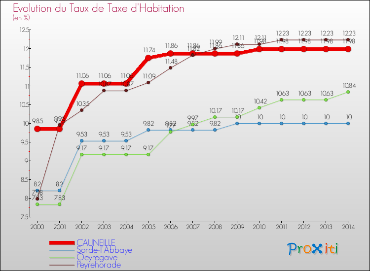 Evolution du taux de la taxe d'habitation pour CAUNEILLE et les communes proches de 2000 à 2014 Comparaison des taux de la taxe d'habitation pour CAUNEILLE et les communes voisines de 2000 à 2014