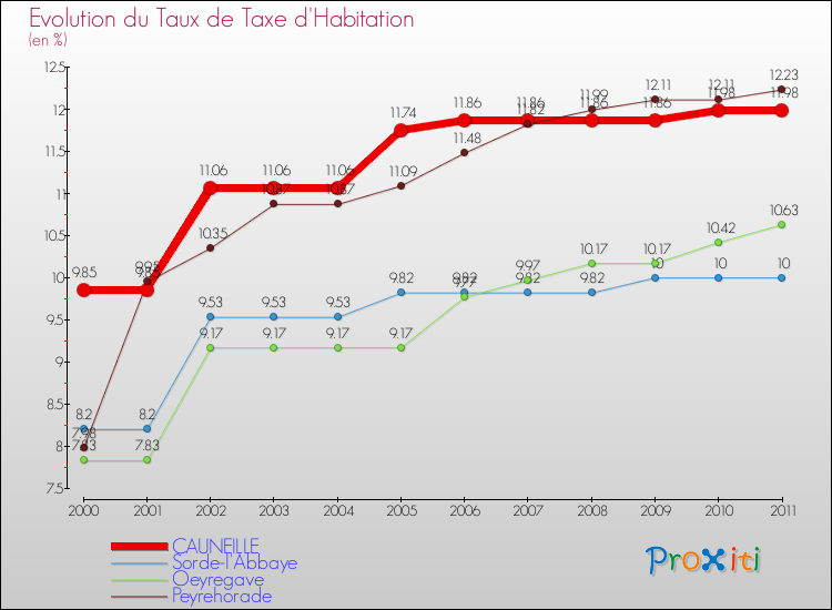 Evolution du taux de la taxe d'habitation pour CAUNEILLE et les communes proches Comparaison des taux de la taxe d'habitation pour CAUNEILLE et les communes voisines
