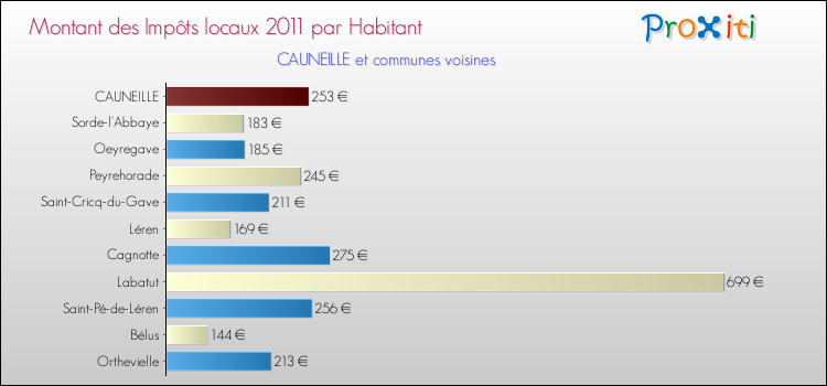 Montant des impôts locaux par Habitant pour CAUNEILLE et les communes proches Comparaison des impôts locaux par habitant pour CAUNEILLE et les communes voisines