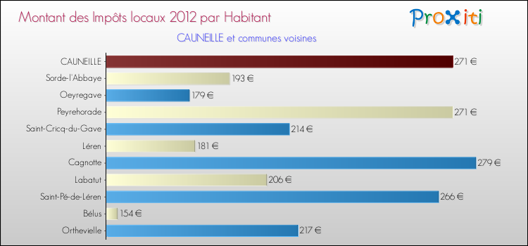 Montant des impôts locaux par Habitant pour CAUNEILLE et les communes proches Comparaison des impôts locaux par habitant pour CAUNEILLE et les communes voisines