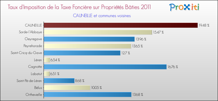 Taux d'imposition de la taxe foncière sur le bati 2011 pour CAUNEILLE et les communes proches Comparaison des taux d'imposition de la taxe foncière sur le bati 2011 pour CAUNEILLE et les communes voisines