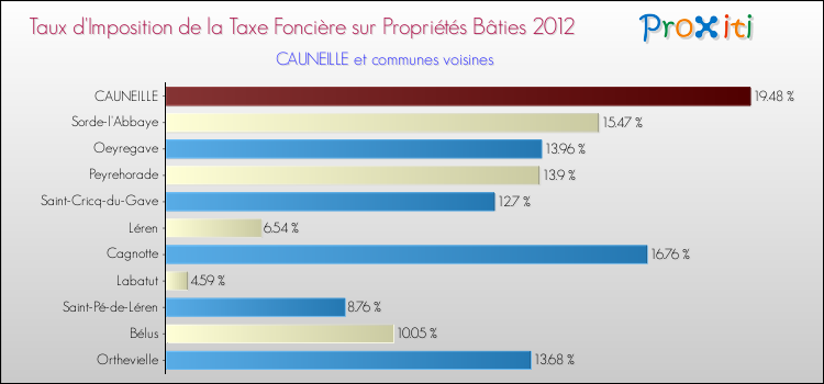 Taux d'imposition de la taxe foncière sur le bati 2012 pour CAUNEILLE et les communes proches Comparaison des taux d'imposition de la taxe foncière sur le bati 2012 pour CAUNEILLE et les communes voisines