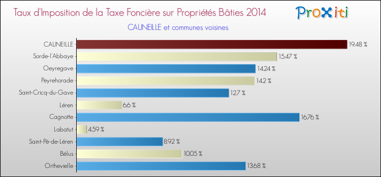 Taux d'imposition de la taxe foncière sur le bati 2014 pour CAUNEILLE et les communes proches Comparaison des taux d'imposition de la taxe foncière sur le bati 2014 pour CAUNEILLE et les communes voisines