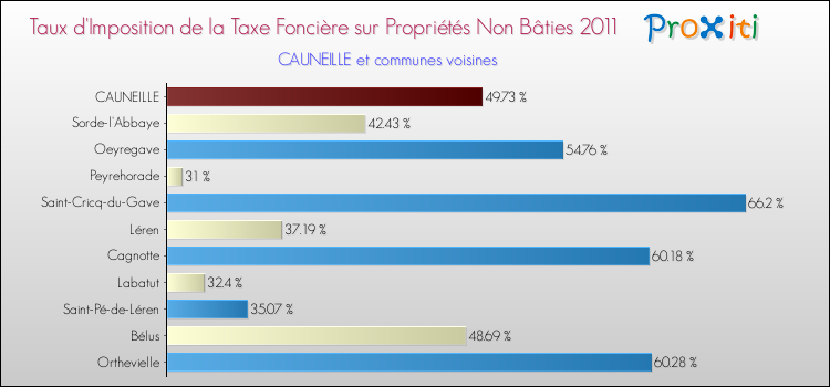 Taux d'imposition de la taxe foncière sur les immeubles et terrains non batis 2011 pour CAUNEILLE et les communes proches Comparaison des taux d'imposition de la taxe foncière sur les immeubles et terrains non batis 2011 pour CAUNEILLE et les communes voisines