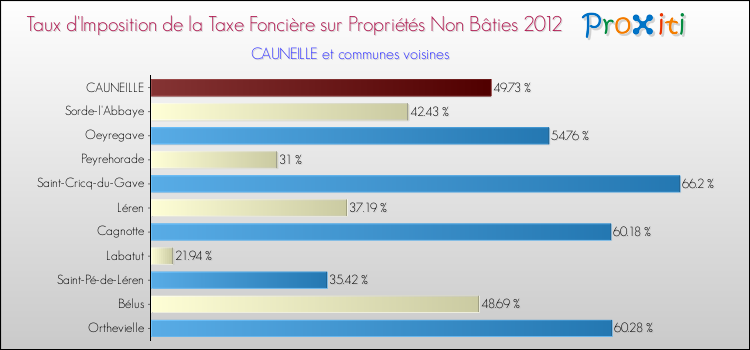Taux d'imposition de la taxe foncière sur les immeubles et terrains non batis 2012 pour CAUNEILLE et les communes proches Comparaison des taux d'imposition de la taxe foncière sur les immeubles et terrains non batis 2012 pour CAUNEILLE et les communes voisines