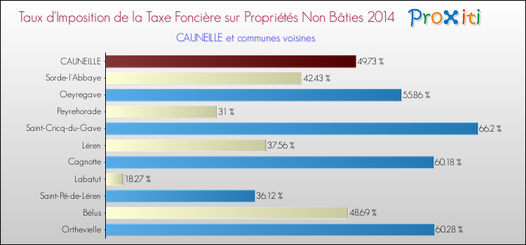 Taux d'imposition de la taxe foncière sur les immeubles et terrains non batis 2014 pour CAUNEILLE et les communes proches Comparaison des taux d'imposition de la taxe foncière sur les immeubles et terrains non batis 2014 pour CAUNEILLE et les communes voisines