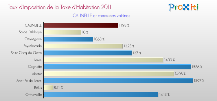 Taux d'imposition de la taxe d'habitation 2011 pour CAUNEILLE et les communes proches Comparaison des taux d'imposition de la taxe d'habitation 2011 pour CAUNEILLE et les communes voisines