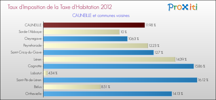 Taux d'imposition de la taxe d'habitation 2012 pour CAUNEILLE et les communes proches Comparaison des taux d'imposition de la taxe d'habitation 2012 pour CAUNEILLE et les communes voisines