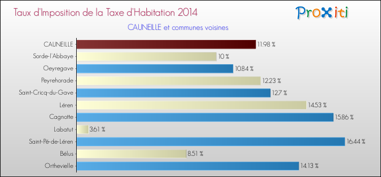 Taux d'imposition de la taxe d'habitation 2014 pour CAUNEILLE et les communes proches Comparaison des taux d'imposition de la taxe d'habitation 2014 pour CAUNEILLE et les communes voisines