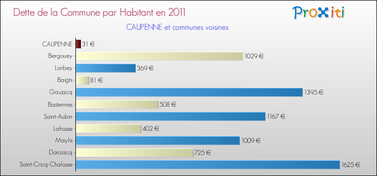 Dette par habitant de la commune en 2011 pour CAUPENNE et les communes proches Comparaison de la dette par habitant de la commune en 2011 pour CAUPENNE et les communes voisines