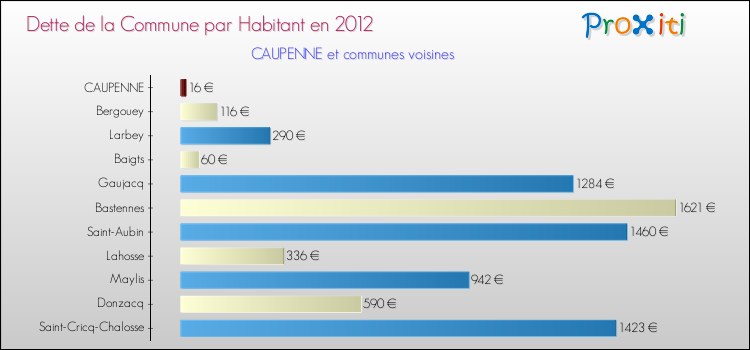 Dette par habitant de la commune en 2012 pour CAUPENNE et les communes proches Comparaison de la dette par habitant de la commune en 2012 pour CAUPENNE et les communes voisines