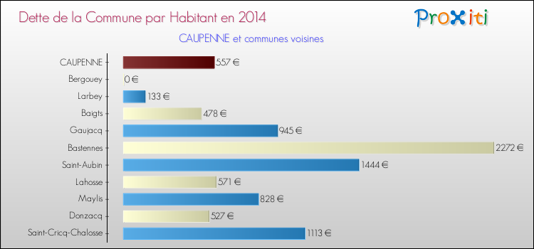 Dette par habitant de la commune en 2014 pour CAUPENNE et les communes proches Comparaison de la dette par habitant de la commune en 2014 pour CAUPENNE et les communes voisines