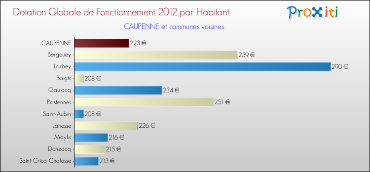 Montant des dotations globales de fonctionnement DGF par Habitant pour CAUPENNE et les communes proches Comparaison des des dotations globales de fonctionnement DGF par habitant pour CAUPENNE et les communes voisines