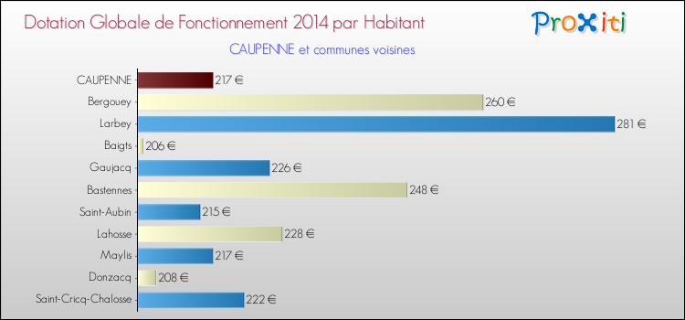 Montant des dotations globales de fonctionnement DGF par Habitant pour CAUPENNE et les communes proches en 2014. Comparaison des des dotations globales de fonctionnement DGF par habitant pour CAUPENNE et les communes voisines en 2014.