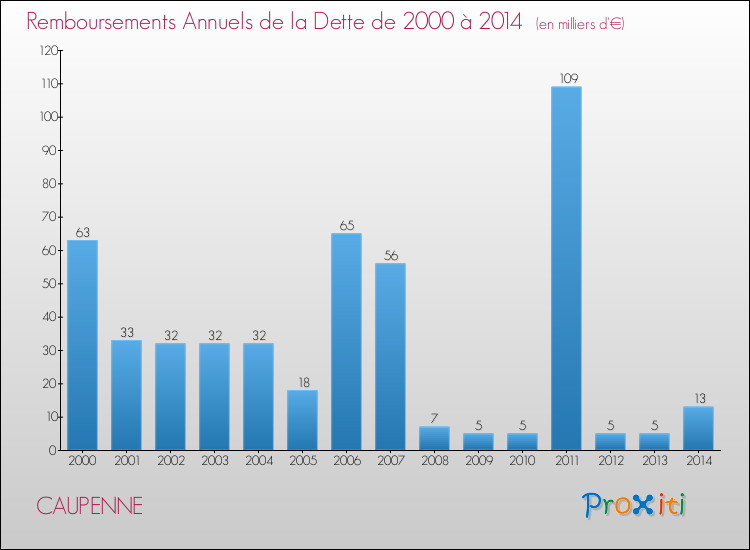 Evolution de l'annuité de la dette pour la commune de CAUPENNE de 2000 à 2014 Annuités de la dette pour CAUPENNE de 2000 à 2014
