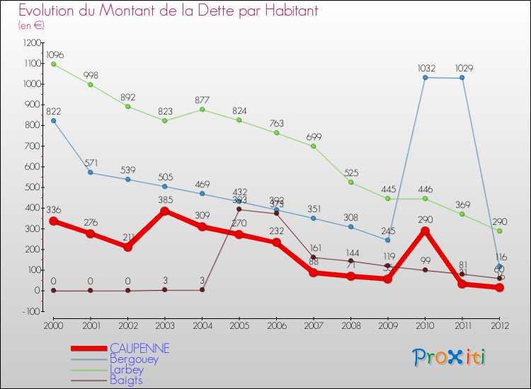 Evolution de la dette par habitant pour la commune de CAUPENNE et les communes proches de 2000 à 2012 Comparaison de la dette par habitant pour CAUPENNE et les communes voisines de 2000 à 2012