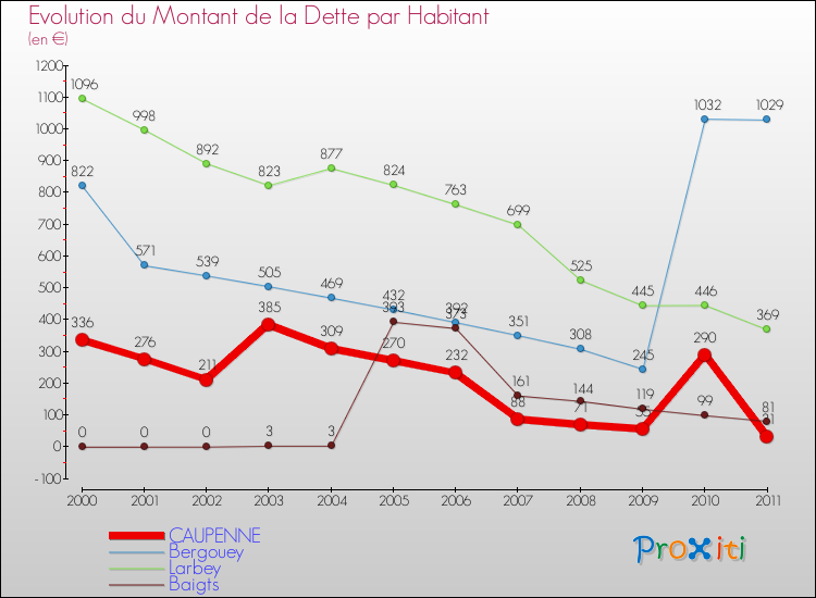 Evolution de la dette par habitant pour la commune de CAUPENNE et les communes proches Comparaison de la dette par habitant pour CAUPENNE et les communes voisines
