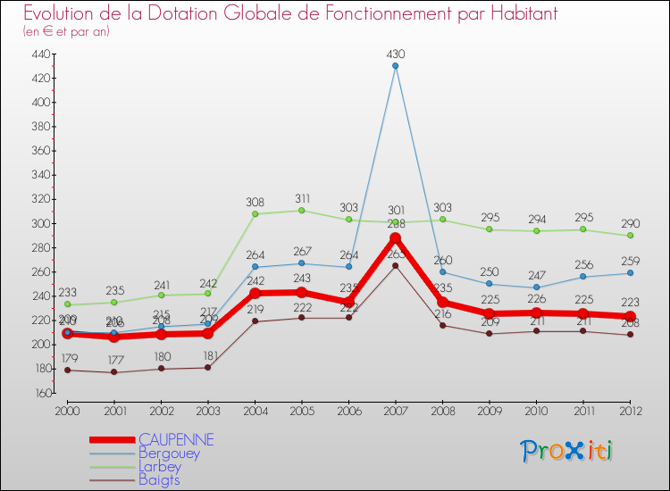 Evolution et montant de la dotation globale de fonctionnement par Habitant pour CAUPENNE et les communes proches Comparaison des dotations globales de fonctionnement par habitant pour CAUPENNE et les communes voisines