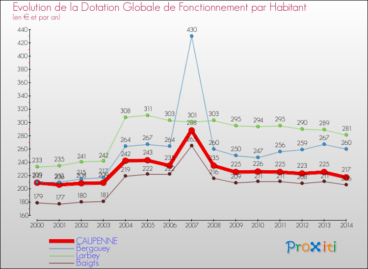 Evolution et montant de la dotation globale de fonctionnement par Habitant pour CAUPENNE et les communes proches de 2000 à 2014. Comparaison des dotations globales de fonctionnement par habitant pour CAUPENNE et les communes voisines de 2000 à 2014.