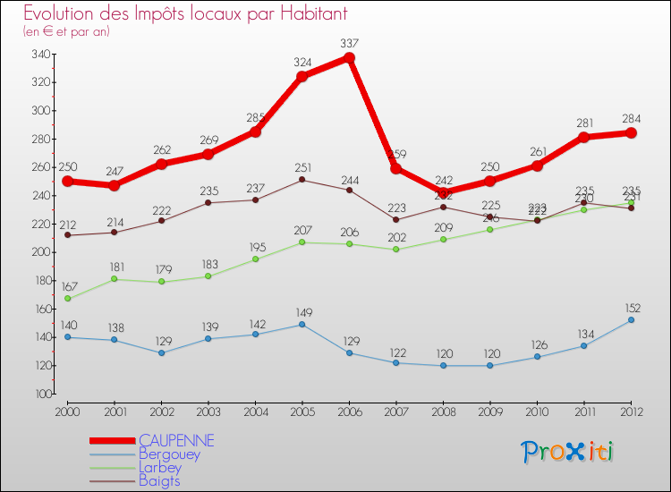 Evolution et montant des impôts locaux par Habitant pour CAUPENNE et les communes proches Comparaison des impôts locaux par habitant pour CAUPENNE et les communes voisines