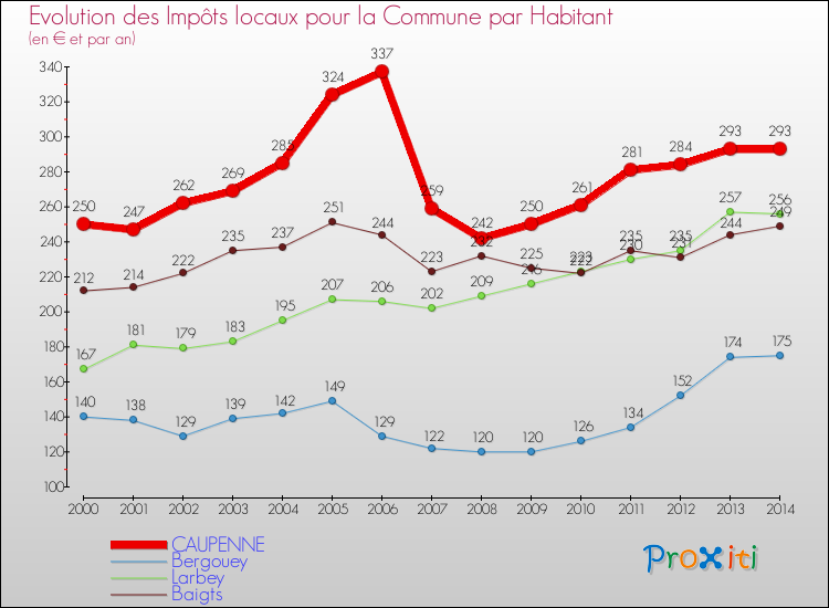 Evolution et montant des impôts locaux par Habitant pour CAUPENNE et les communes proches de 2000 à 2014 Comparaison des impôts locaux par habitant pour CAUPENNE et les communes voisines de 2000 à 2014