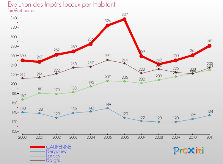 Evolution et montant des impôts locaux par Habitant pour CAUPENNE et les communes proches Comparaison des impôts locaux par habitant pour CAUPENNE et les communes voisines