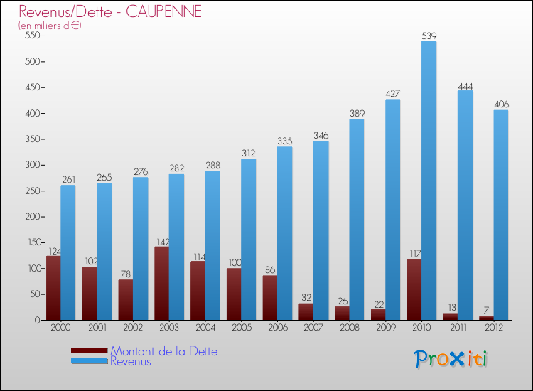 Evolution comparée de la dette et des revenus pour la commune de CAUPENNE de 2000 à 2012 Comparaison de la dette et des revenus pour CAUPENNE de 2000 à 2012