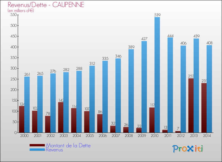 Evolution comparée de la dette et des revenus pour la commune de CAUPENNE de 2000 à 2014 Comparaison de la dette et des revenus pour CAUPENNE de 2000 à 2014