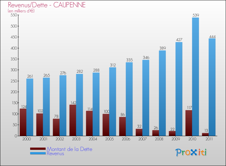 Evolution comparée de la dette et des revenus pour la commune de CAUPENNE de 2000 à 2011 Comparaison de la dette et des revenus pour CAUPENNE de 2000 à 2011