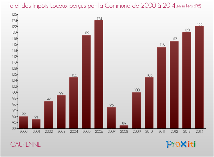 Evolution des Impôts Locaux pour la commune de CAUPENNE de 2000 à 2014 Evolution des Impôts Locaux pour CAUPENNE de 2000 à 2014