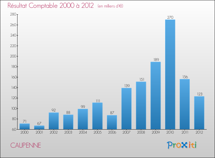 Evolution du résultat comptable pour la commune de CAUPENNE de 2000 à 2012 Evolution du résultat comptable pour CAUPENNE de 2000 à 2012