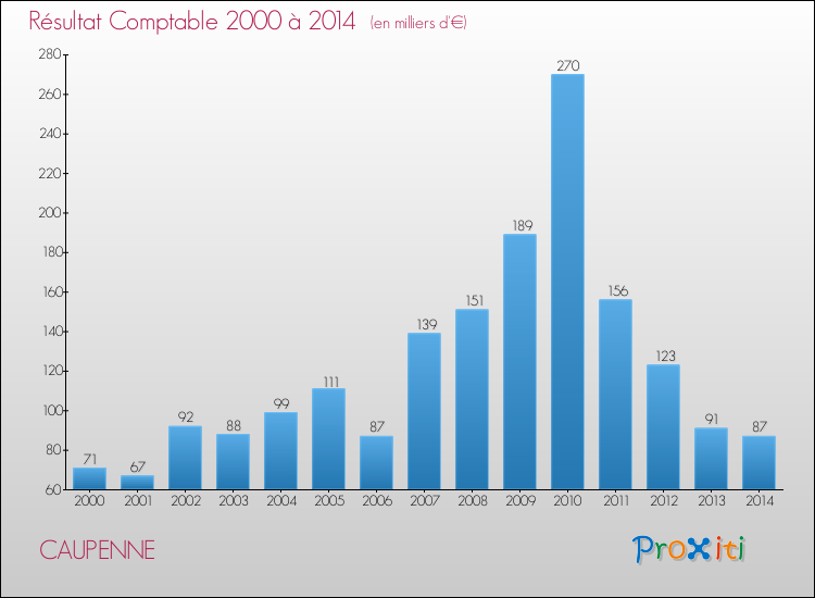 Evolution du résultat comptable pour la commune de CAUPENNE de 2000 à 2014 Evolution du résultat comptable pour CAUPENNE de 2000 à 2014