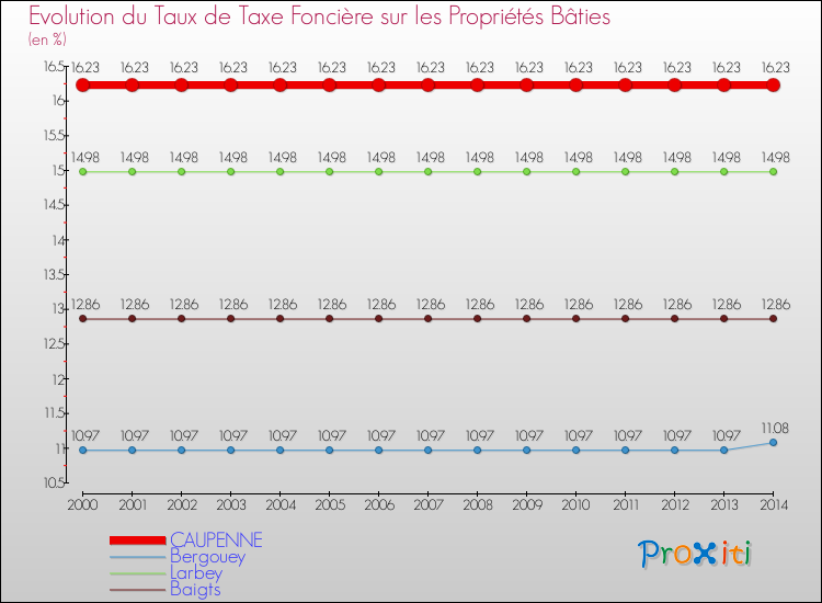 Evolution du taux de la taxe foncière sur le bati pour CAUPENNE et les communes proches de 2000 à 2014 Comparaison des taux de taxe foncière sur le bati pour CAUPENNE et les communes voisines de 2000 à 2014