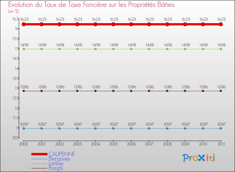 Evolution du taux de la taxe foncière sur le bati pour CAUPENNE et les communes proches Comparaison des taux de taxe foncière sur le bati pour CAUPENNE et les communes voisines