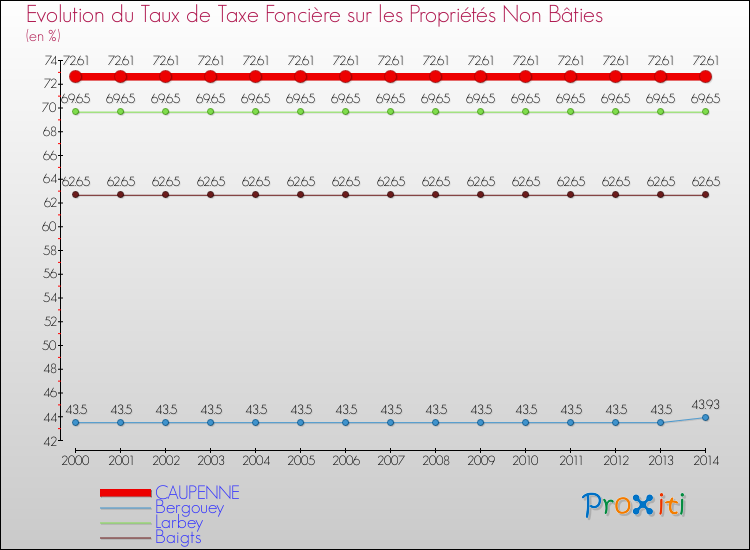 Evolution du taux de la taxe foncière sur les immeubles et terrains non batis pour CAUPENNE et les communes proches de 2000 à 2014 Comparaison des taux de la taxe foncière sur les immeubles et terrains non batis pour CAUPENNE et les communes voisines de 2000 à 2014