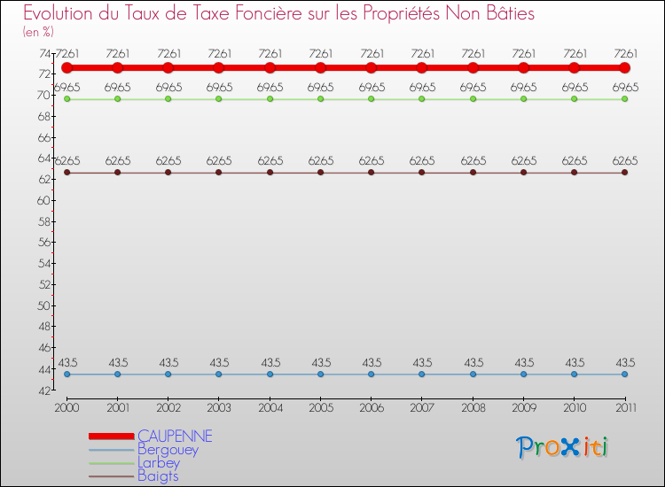 Evolution du taux de la taxe foncière sur les immeubles et terrains non batis pour CAUPENNE et les communes proches Comparaison des taux de la taxe foncière sur les immeubles et terrains non batis pour CAUPENNE et les communes voisines