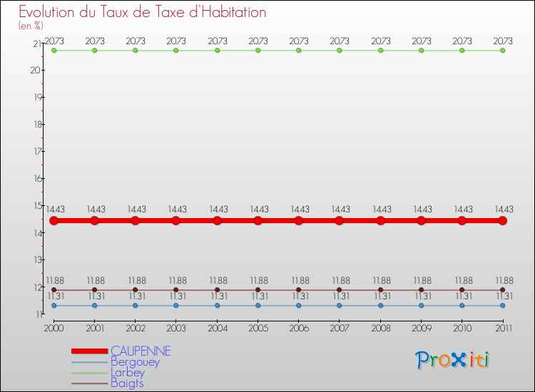 Evolution du taux de la taxe d'habitation pour CAUPENNE et les communes proches Comparaison des taux de la taxe d'habitation pour CAUPENNE et les communes voisines
