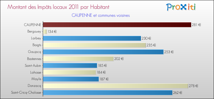 Montant des impôts locaux par Habitant pour CAUPENNE et les communes proches Comparaison des impôts locaux par habitant pour CAUPENNE et les communes voisines
