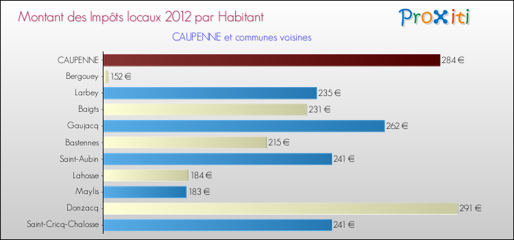 Montant des impôts locaux par Habitant pour CAUPENNE et les communes proches Comparaison des impôts locaux par habitant pour CAUPENNE et les communes voisines