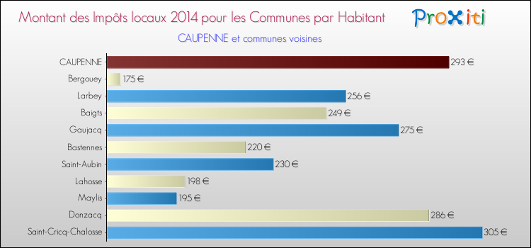 Montant des impôts locaux par Habitant pour CAUPENNE et les communes proches en 2014 Comparaison des impôts locaux par habitant pour CAUPENNE et les communes voisines en 2014