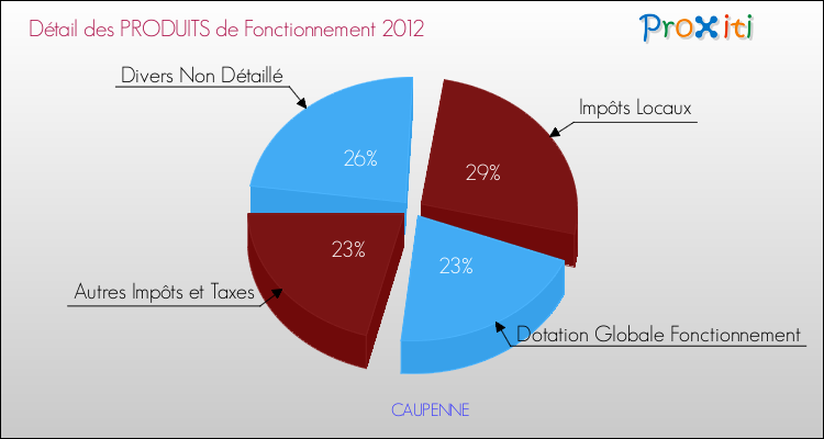 Décomposition du Budget de Fonctionnement 2012 de la commune de CAUPENNE Budget de Fonctionnement 2012 pour la commune de CAUPENNE
