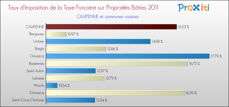 Taux d'imposition de la taxe foncière sur le bati 2011 pour CAUPENNE et les communes proches Comparaison des taux d'imposition de la taxe foncière sur le bati 2011 pour CAUPENNE et les communes voisines